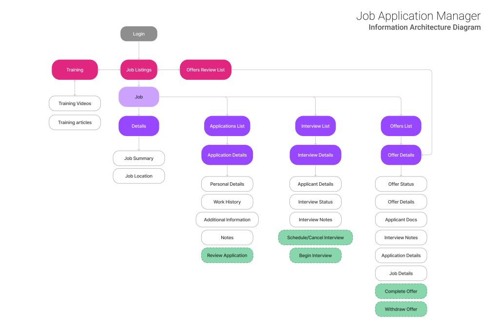 A diagram showing the information architecture structure for the job application manager solution.